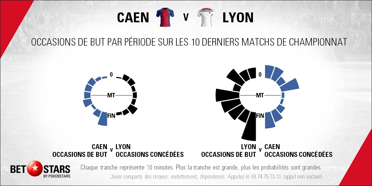 Caen v Lyon - TimingFR